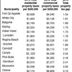 Property Tax Gaps