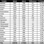 Population Change 2016.xlsx