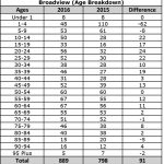 Populationv Breakdown (Broadview)