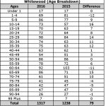 Populationv Breakdown (Whitewood)