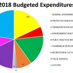 Grenfell budget focuses on planning for the future