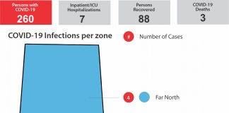 Seven new cases, seven more recoveries, seven in hospital