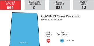 One new case of COVID, two remain in hospital
