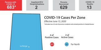Province sees 18 new cases of COVID; most linked to wake and funeral in the far north