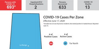 Nine new cases in north bring provincial COVID total to 693 cases