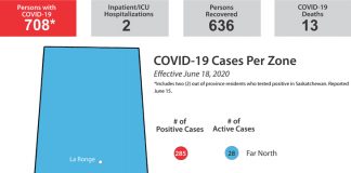 Sask. COVID cases now at 708 following outbreak in Hutterite communities