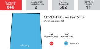 No new cases, 14 more recoveries in Saskatchewan
