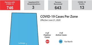 Sask. records 20 new cases of COVID, 18 located in the south