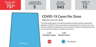 Four new cases, five in hospital, one more recovery