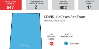 One new case, two in hospital, 602 have recovered from COVID