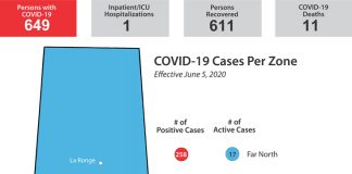 One new case, three more recoveries