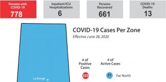 One new case, six in hospital, recoveries remain at 661
