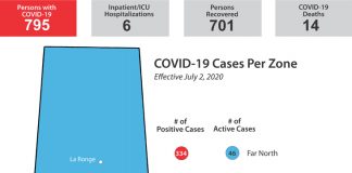Saskatchewan records 14th death; 10 new cases and 17 more recoveries