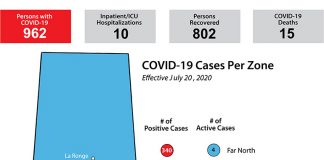 Province records 30 new cases of COVID in last three days