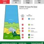 Nine new cases of COVID reported over last three days; 21 more recover