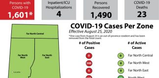 No new COVID cases but one additional death reported