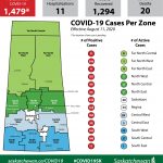 29 new cases reported following outbreak in Saskatoon area, 29 recoveries