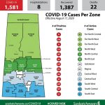 Last four days has seen two COVID deaths, 71 new cases and 62 recoveries
