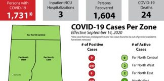 Saskatchewan records 59 new cases of COVID over the last four days