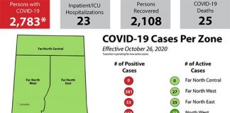 Province records 386 new cases of COVID in past week; 23 people are in hospital