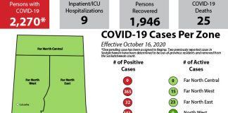 Saskatchewan sees 40 new cases; 1% of people tested in province are positive