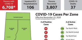 Four new deaths and 235 additional cases of COVID recorded