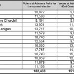 Advance voting jumps 32 per cent from 2019