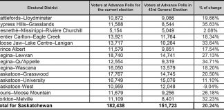 Advance voting jumps 32 per cent from 2019