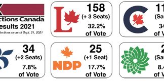 All stays status quo following 2021 election