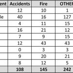 Local fire departments respond to 495 calls