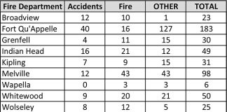 Local fire departments respond to 495 calls
